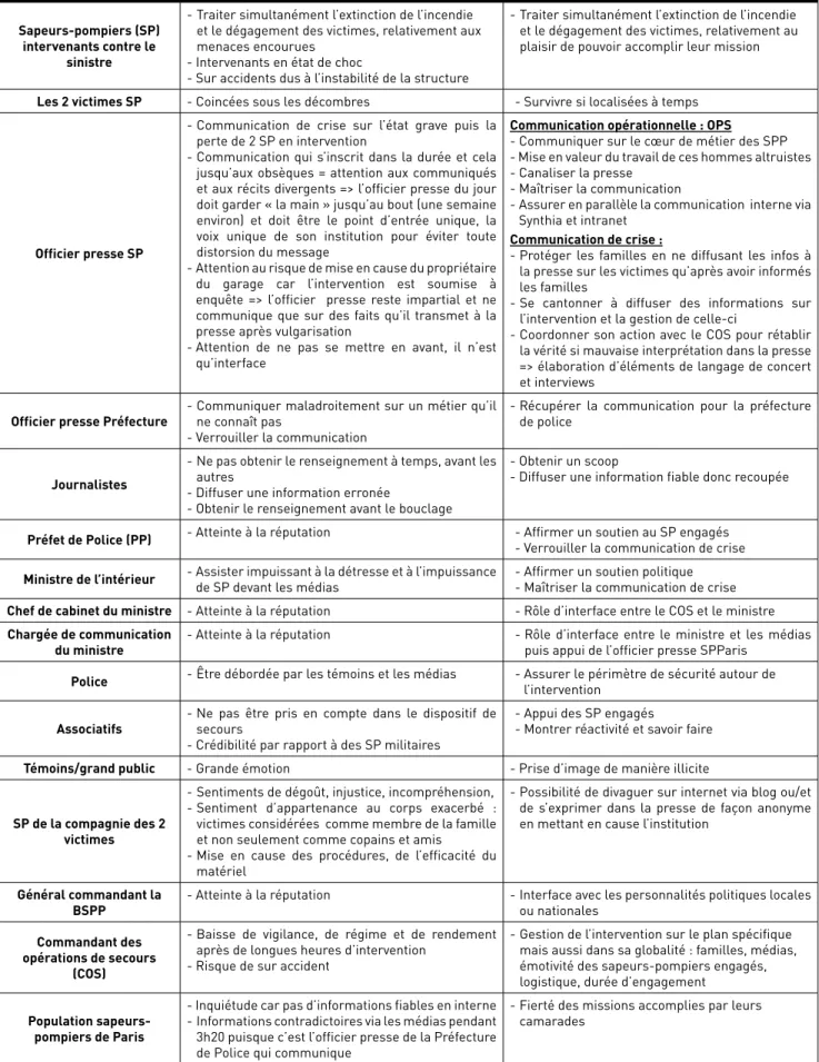 TABLEAU 1  Les risques par acteur