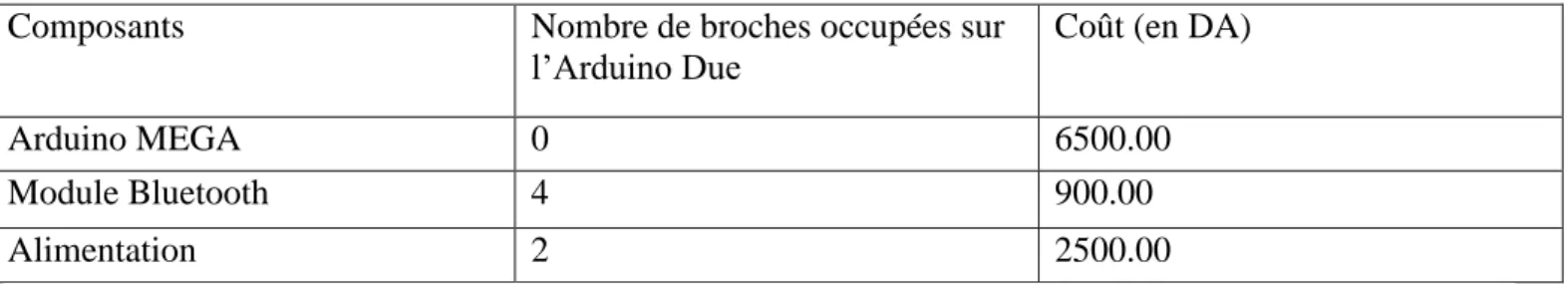 Tableau II.1 : Nombre d’entrées sorties et estimation du coût de quelques parties du projet