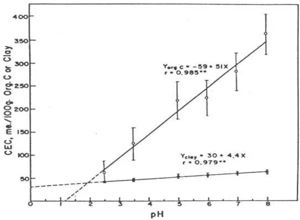 Figure 3 -Influence du pH sur la CEC des composés humiques et des argiles (d'après Stevenson,  1982)