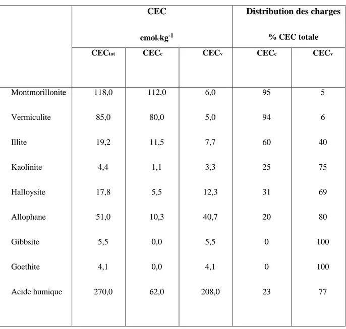 Tableau  1 -CEC  et  distribution  des  charges  fixes  (CECc)  et  variables  (CECv)  chez  différents constituants du sol