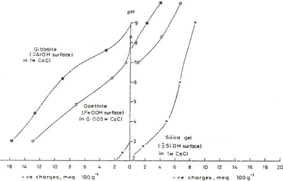 Figure 4 - Charges de surface développées par la gibbsite, la goethite et un gel de silice,  dans la gamme de pH de 3 à 9 (d'après Mashali, 1976)