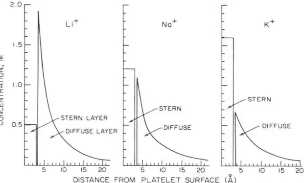 Figure 6 - Distribution calculée de différents cations à la surface d'un minéral (in Bohn et al.,  1979)