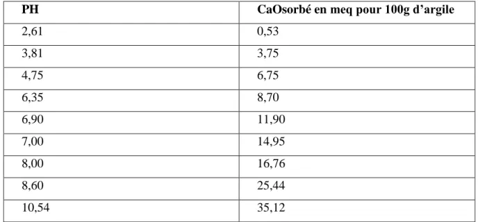 Tableau 5 - les valeurs CaOsorbé (en meq/100g d’argile) en fonction du PH 