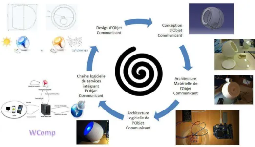 Figure 7 : cycle de développement de l'objet communicant Smartlight