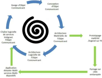 Figure 1 : Cycle de développement d'un objet communicant