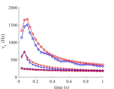 Figure 6: Characteristic frequencies of experimental (blue) and numerical (red) signals for increasing maximal initial displacements