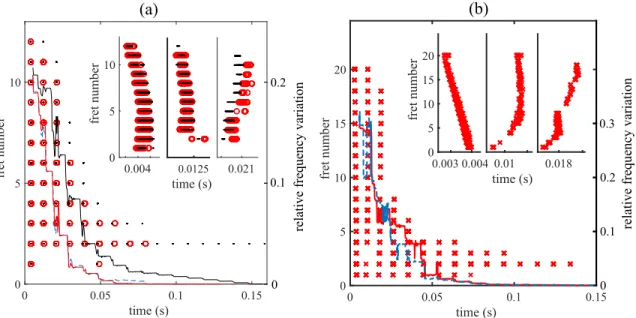 Figure 7: (a) Contact times for the numerical string with (red circles) and without (dark dots) dispersion