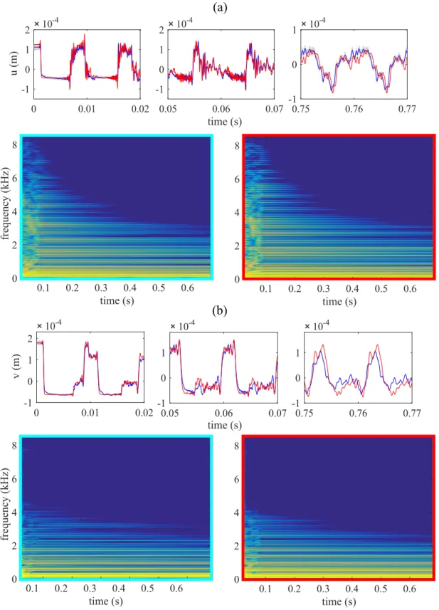 Figure 9: Displacement of the string with contact and spectrograms, two polarisations are excited