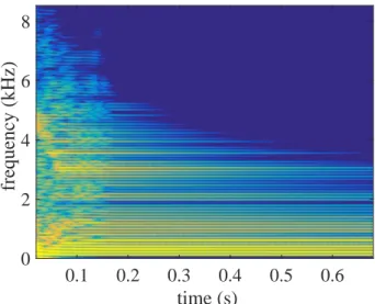 Figure 10: Spectrogram of the numerical signal without dispersion. u 0,max = 3.6 mm, F s = 8 MHz.