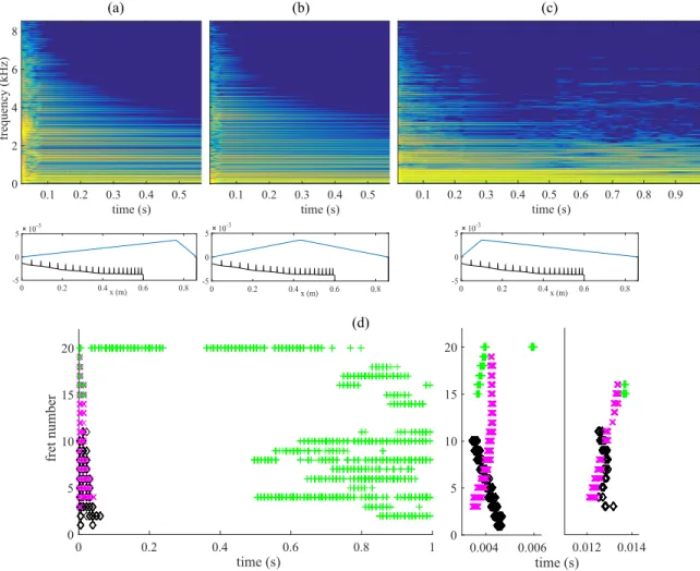 Figure 11: u 0,max = 3.6 mm, F s = 4 MHz. (a-c) Top: Spectrograms of numerical signals, drawn in dB using a 70 dB dynamic