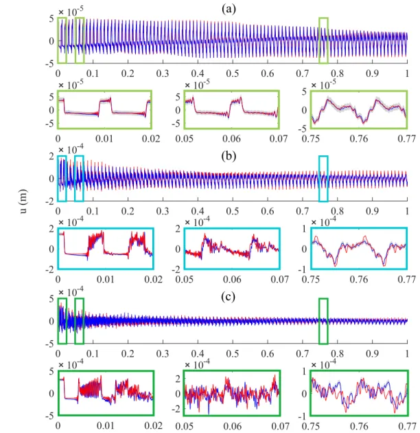 Figure 4: Displacement of the string: 1 s length signals and zooms. Comparison between measurements (blue lines) and numerical simulations (red lines), the observed variable is the (Oz) displacement at 9 mm from the edge x = L 