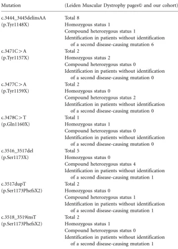 Table 1. Disease-Causing Nonsense or Frameshifting Mutations in Exon 32 of the Dysferlin Gene