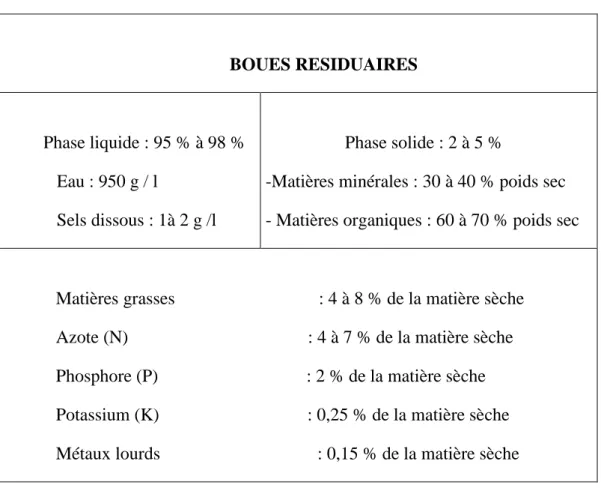 Tableau I-1 : Composition des boues d’aération prolongée [8] 