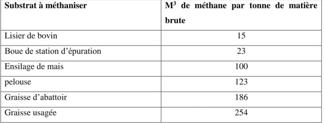 Tableau II-3 : le potentiel méthanogène de différents substrats [17]. 