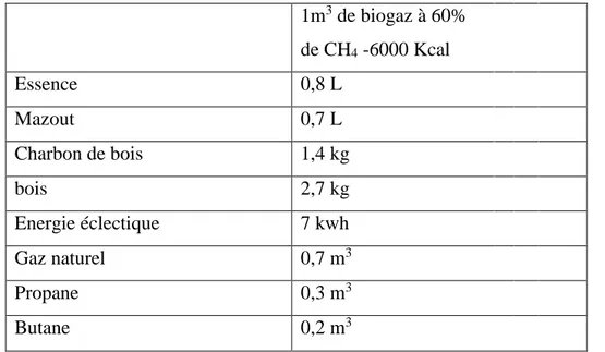 Tableau II-4 : Conversion énergétique d’un mètre cube de biogaz à 60% de méthane [30]