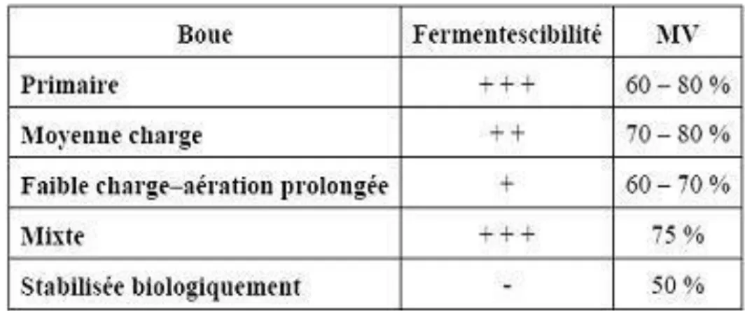 Tableau III-1. Caractéristiques de boues produites par la STEP de HR 