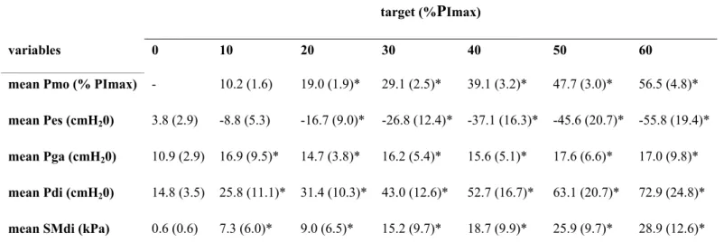 Table 1. Pressures and diaphragm shear modulus during apnea and during isovolumetric inspiratory efforts 363 