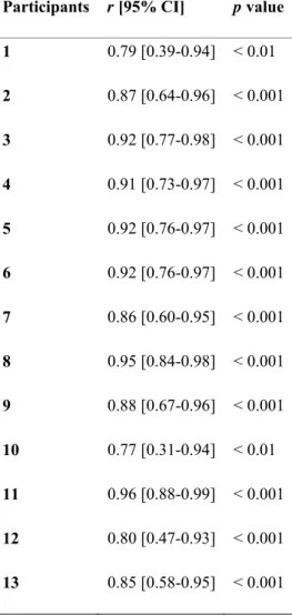 Table 2. Relationship between diaphragm shear modulus during isovolumetric inspiratory efforts against closed  371 