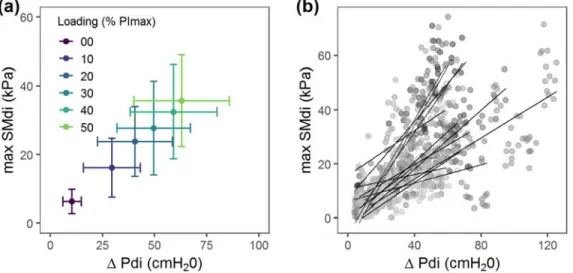 Figure  6.  Relationship  between  transdiaphragmatic  pressure  and  diaphragm  shear  modulus  during  unloaded  419 