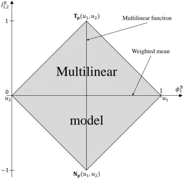 Figure 1: Graphical interpretation of multilinear model when m = 2 criteria.