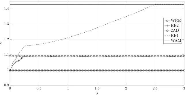 Figure 4: Obtained representation error E for different values of λ.