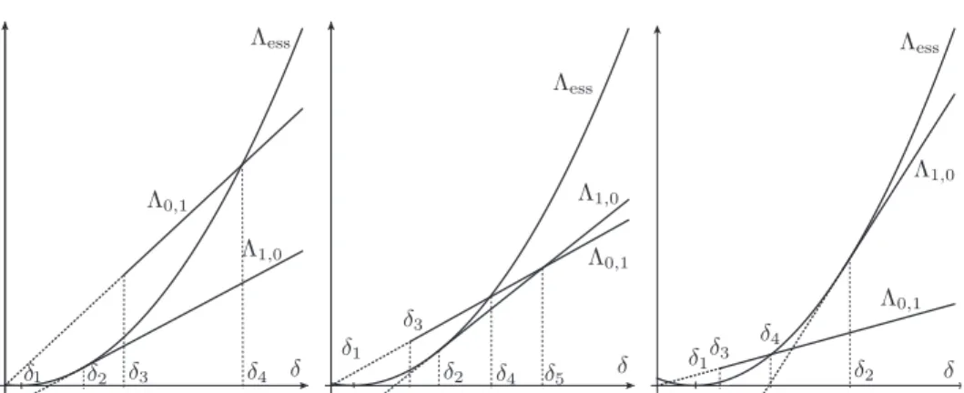 Figure 5. The spectral gap and the lowest eigenvalues of L for n = 3. The parabola represents Λ ess as a function of δ, Λ 1,0 is tangent to the parabola and Λ 0,1 is shown for η = 3.5 (left), η = 1.4 (center) and η = 0.35 (right)