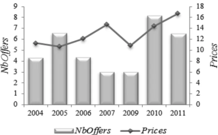 Figure 2: Number of offers and price evolution.