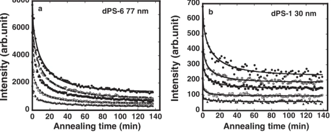 Fig. 4. The evolution of the scattering intensity at various q values, as a function of the annealing time for blends made from (a) 77 nm dPS nanoparticles and (b) 30 nm particles