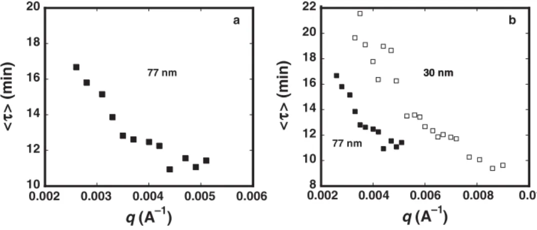 Fig. 8. Relaxation time, &lt;t(q)&gt; . D plotted against q for 77 nm (dPS-6) ( &amp; ) and 30 nm dPS-1 (&amp;)