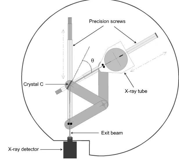 Figure 1: Top view of the mechanism in the reflection mode. θ is the Bragg angle. C is  the center of the crystal; the vertical axis in C is the rotation axis of the crystal