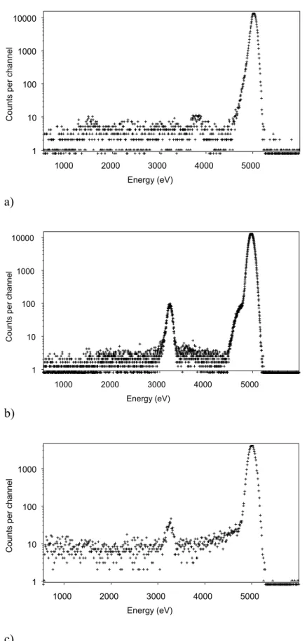 Figure 6: Response function of various detectors to a 5 keV monochromatic radiation: 