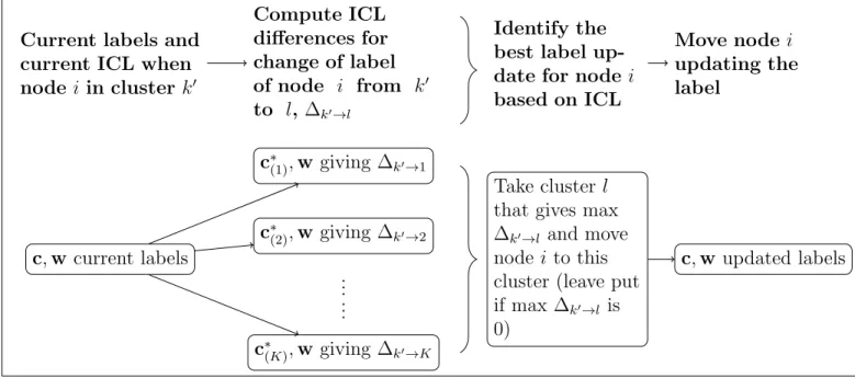 Figure 1: Flowchart showing the process for updating the label of a node i from set A