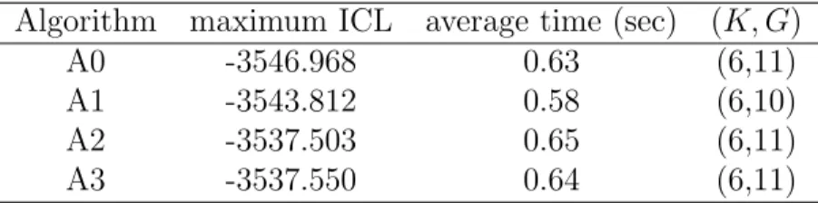 Table 2: Results for ten runs of each of the four algorithms on Congressional voting data with same random seed.