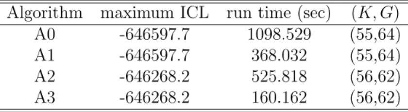 Table 4: Results for one run of each of the four algorithms on Movie-Lens data with same random seed.
