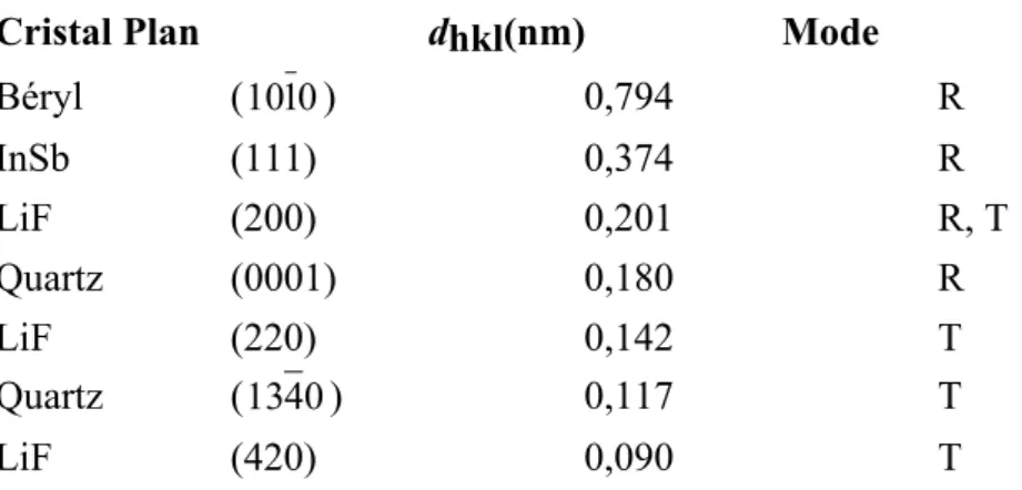 Table I : Caractéristiques des cristaux utilisés dans SOLEX. d est la distance réticulaire