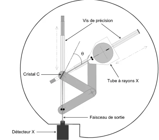 Figure 1 : Le mécanisme en mode réflexion: vue de dessus.  θ est l'angle de Bragg. 