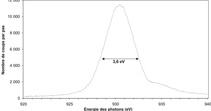 Figure 3 : Emission Lα du cuivre observée en mode réflexion à l'aide d'un cristal   de béryl ( 10 1 0 ): haute tension = 5 kV, courant = 20 mA,  