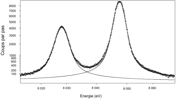 Figure 4 : Doublet Kα du cuivre observé en mode transmission à l'aide d'un cristal de   quartz ( 13 4 0 ) (points); ajustement par deux fonctions de Voigt (lignes continues):  