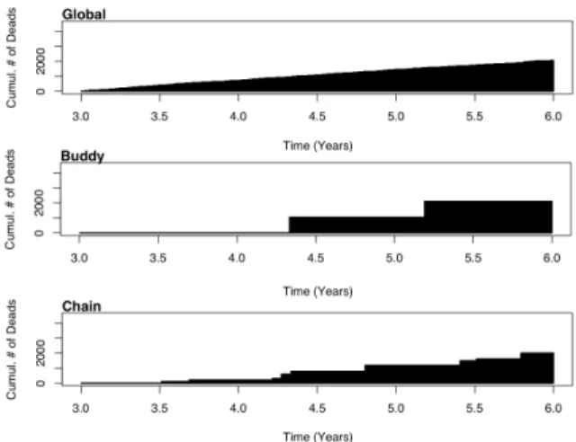 Figure 2: Illustrative example of the cumulative number of dead blocks for a period of three years.