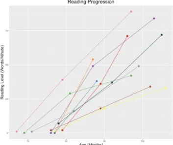 Fig. 1 Reading progression as a function of age in the child cohort.  