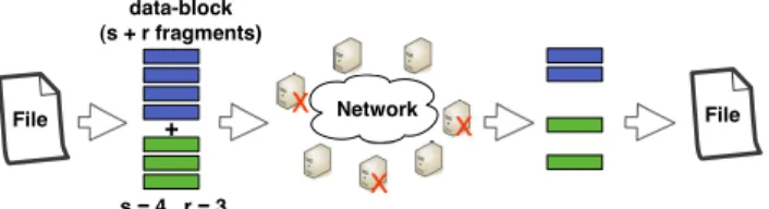 Fig. 1. Files or raw data are cut into data-blocks. Each data-block is divided into s initial fragments, to which r fragments of redundancy are added