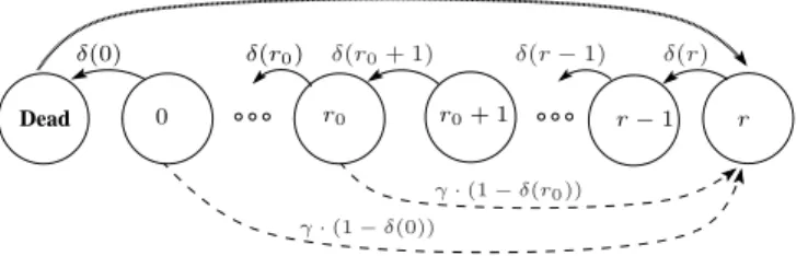 Fig. 2. Markov chain modeling the behavior of one block. Solid and dashed lines represent failure and reconstruction events,respectively