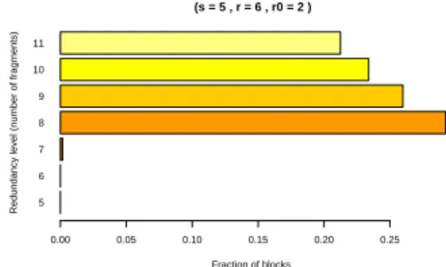 Fig. 3. Distribution of blocks’ redundancy level at the steady state.