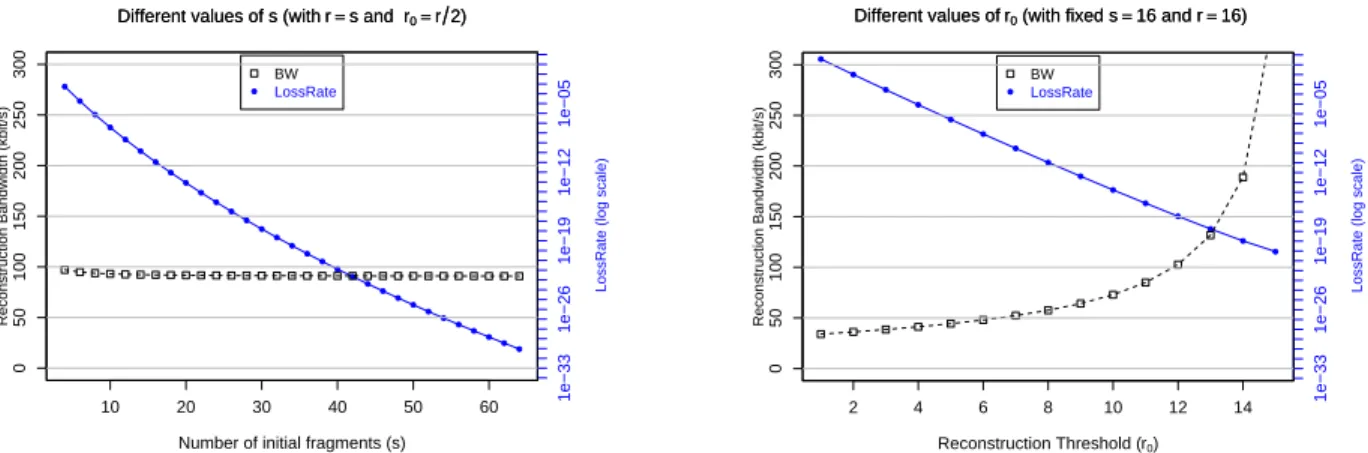 Figure 6 shows the trade-off between the bandwidth con- con-sumption and the data loss rate (in log scale)