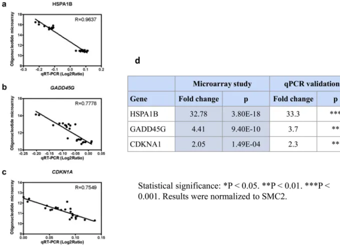 Figure 4. Internal validation. Correlation between mRNA levels and microarray intensity values for HSPA1B (A), GADD45G (B) and CDKN1A (C) by qRT-PCR