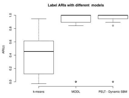 Fig. 5: Boxplots over 50 simulations of the ARIs for the clustering structures obtained by k-means, MODL and PELT-Dynamic SBM for scenario 2
