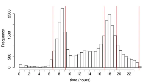 Fig. 9: An histogram shows how frequent interactions (cycle hires) are during the day