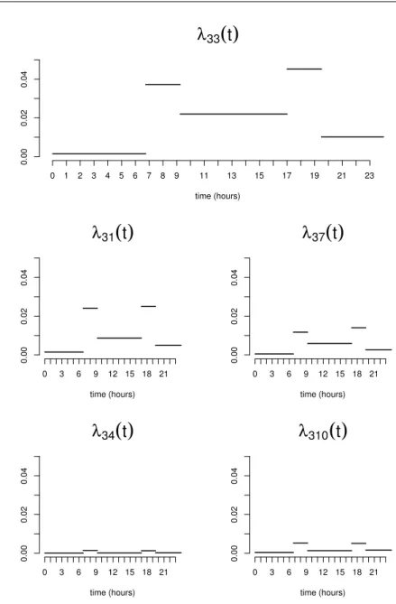 Fig. 10: Estimated IFs for groups (3, ·). Groups 1 and 7 are geographically adjacent to cluster 3 whereas 4 and 10 are not
