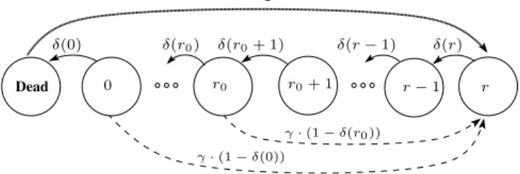 Fig. 1. Markov chain modeling the behavior of one block. Solid and dashed lines respectively represent failure and reconstruction events
