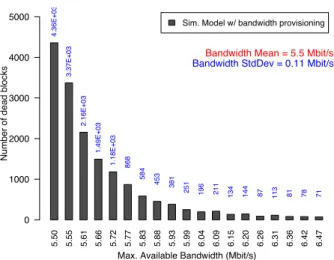 Fig. 4. Data loss for different provisioning scenarios using the SM.